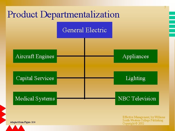 7 Product Departmentalization General Electric Aircraft Engines Appliances Capital Services Lighting Medical Systems NBC