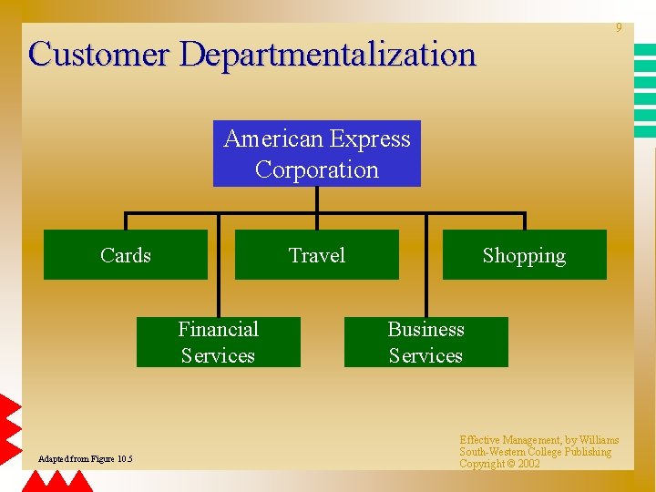 9 Customer Departmentalization American Express Corporation Cards Travel Financial Services Adapted from Figure 10.