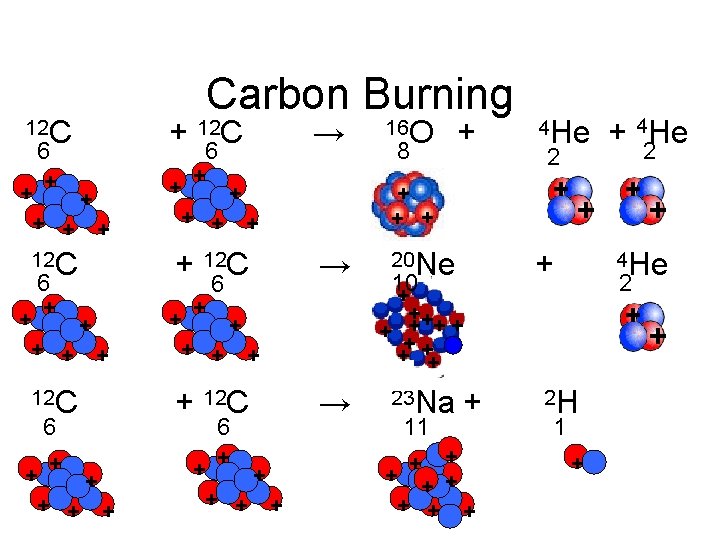 Carbon Burning 12 C 6 + + + 12 C + + + +
