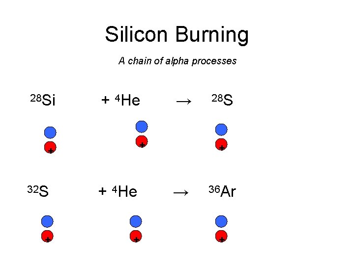 Silicon Burning A chain of alpha processes 28 Si + 4 He → +