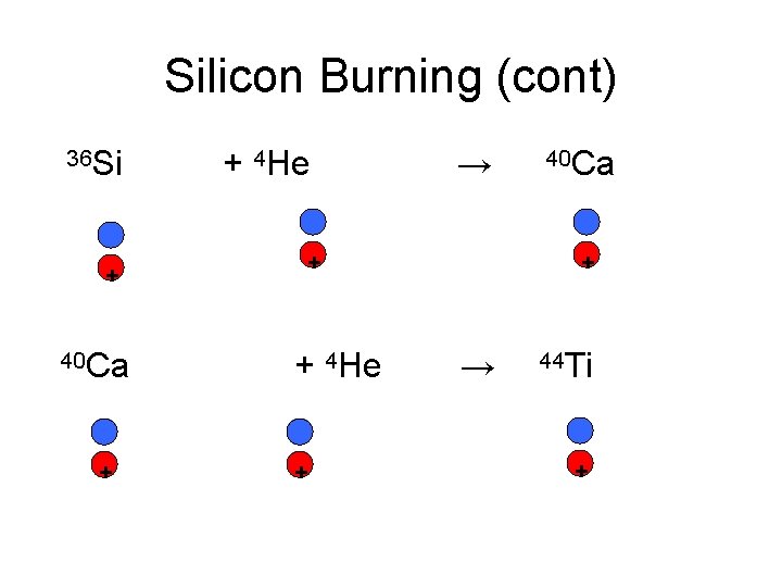 Silicon Burning (cont) 36 Si + 40 Ca + + 4 He → +