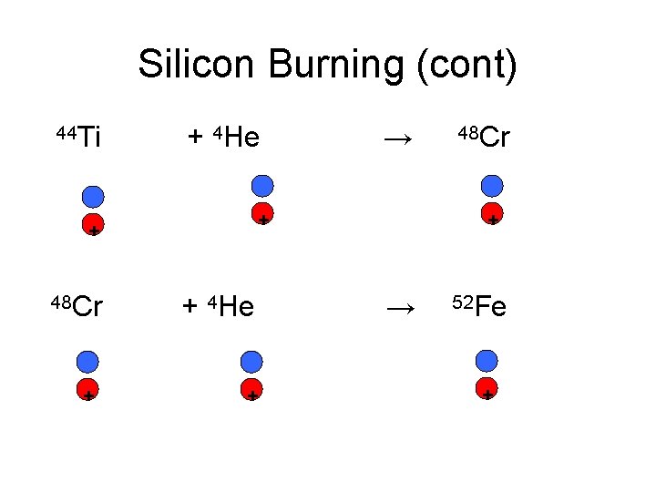 Silicon Burning (cont) 44 Ti + 4 He + + 48 Cr + →