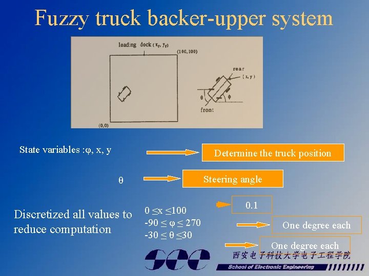 Fuzzy truck backer-upper system State variables : φ, x, y Determine the truck position