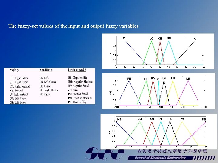 The fuzzy-set values of the input and output fuzzy variables 