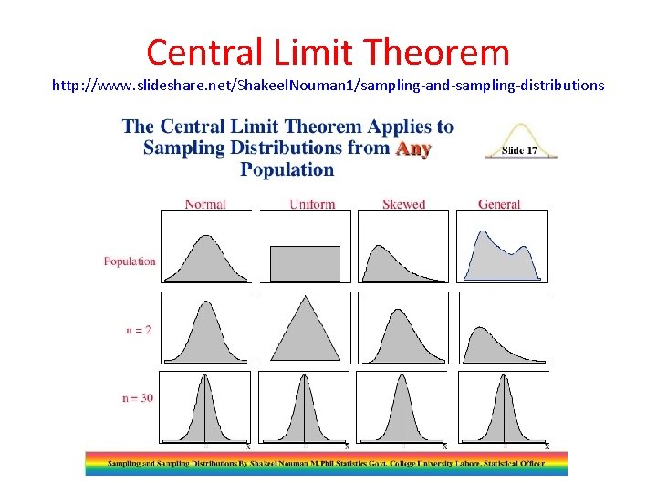 Central Limit Theorem http: //www. slideshare. net/Shakeel. Nouman 1/sampling-and-sampling-distributions 