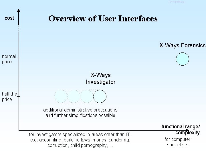 (competitors) cost Overview of User Interfaces X-Ways Forensics normal price X-Ways Investigator half the