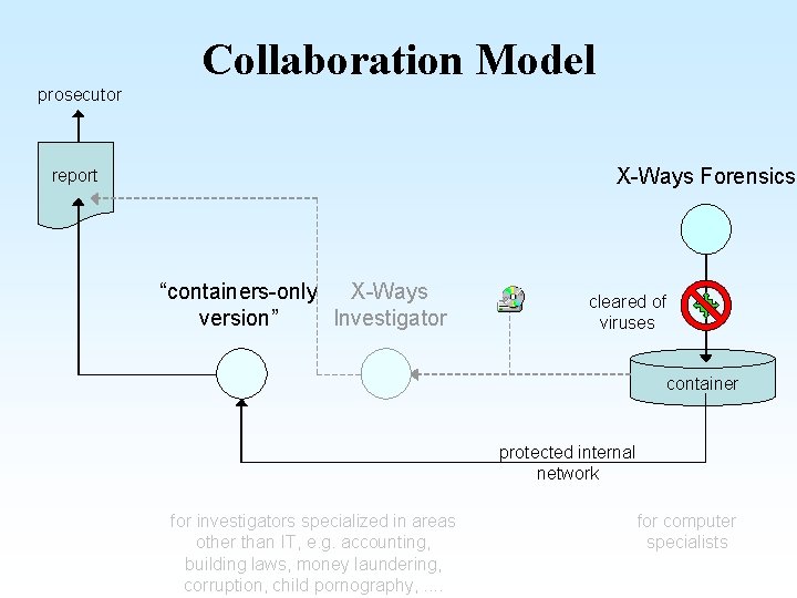 Collaboration Model prosecutor X-Ways Forensics report “containers-only X-Ways version” Investigator cleared of viruses container