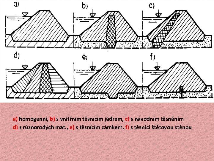 a) homogenní, b) s vnitřním těsnícím jádrem, c) s návodním těsněním d) z různorodých