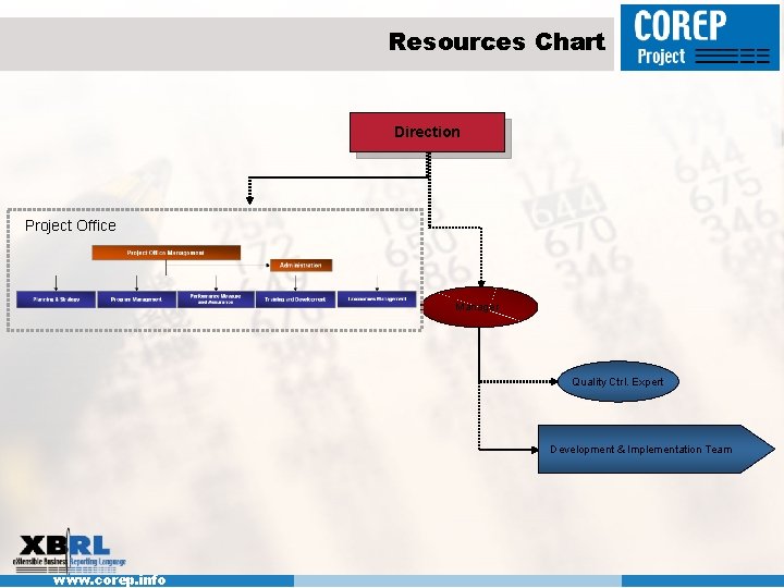 Resources Chart Direction Project Office Manager Quality Ctrl. Expert Development & Implementation Team www.