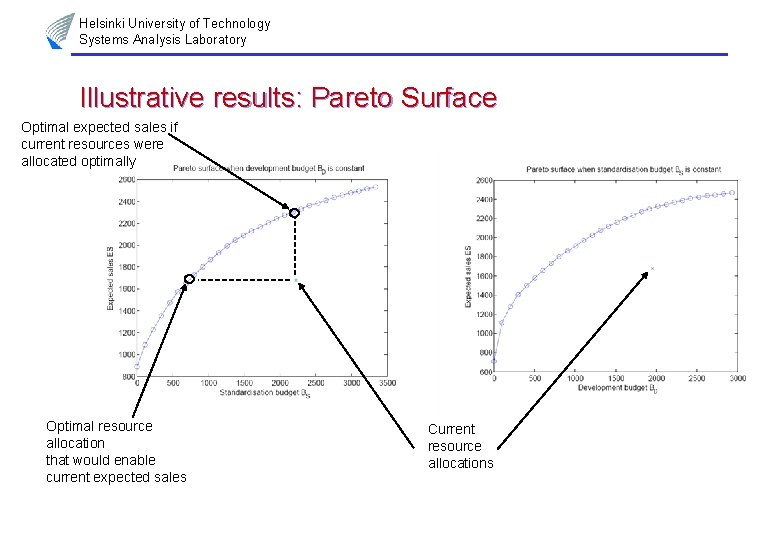 Helsinki University of Technology Systems Analysis Laboratory Illustrative results: Pareto Surface Optimal expected sales