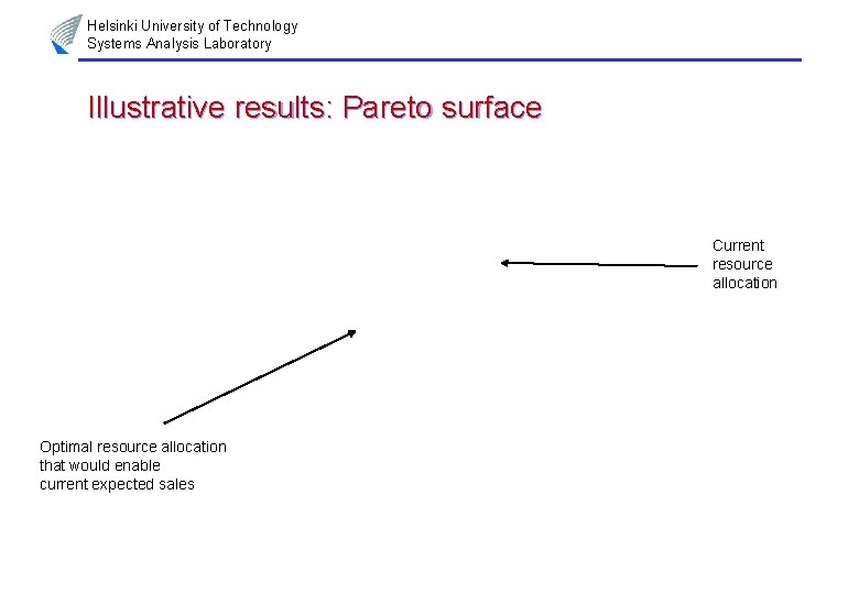 Helsinki University of Technology Systems Analysis Laboratory Illustrative results: Pareto surface Current resource allocation