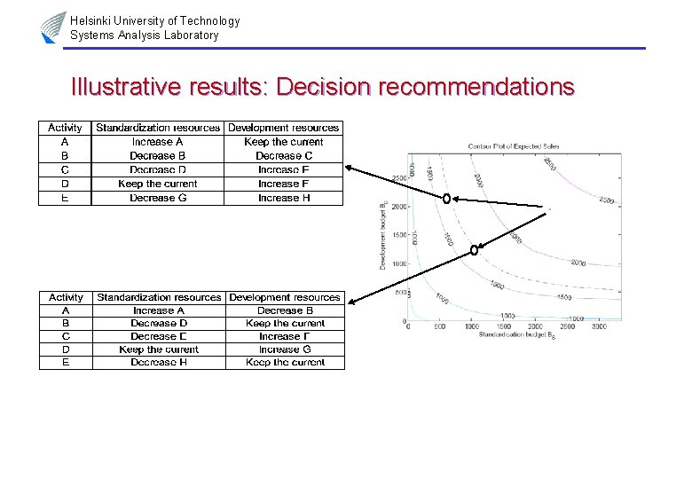 Helsinki University of Technology Systems Analysis Laboratory Illustrative results: Decision recommendations 