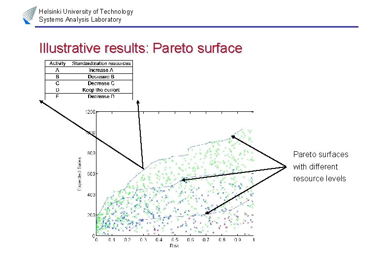 Helsinki University of Technology Systems Analysis Laboratory Illustrative results: Pareto surfaces with different resource