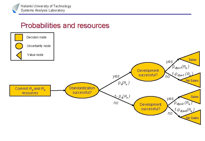 Helsinki University of Technology Systems Analysis Laboratory Probabilities and resources Decision node Uncertainty node