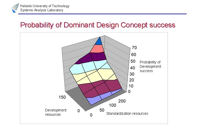 Helsinki University of Technology Systems Analysis Laboratory Probability of Dominant Design Concept success Probability