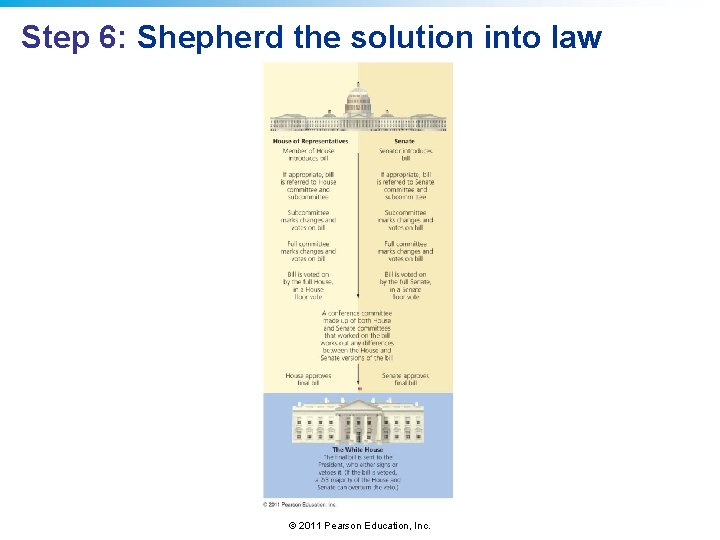Step 6: Shepherd the solution into law © 2011 Pearson Education, Inc. 