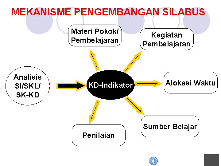 MEKANISME PENGEMBANGAN SILABUS Materi Pokok/ Pembelajaran Analisis SI/SKL/ SK-KD KD-Indikator Kegiatan Pembelajaran Alokasi Waktu