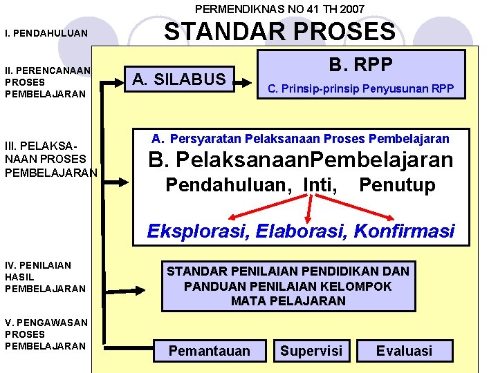 PERMENDIKNAS NO 41 TH 2007 I. PENDAHULUAN II. PERENCANAAN PROSES PEMBELAJARAN III. PELAKSANAAN PROSES