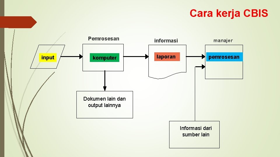 Cara kerja CBIS input Pemrosesan informasi manajer komputer laporan pemrosesan Dokumen lain dan output