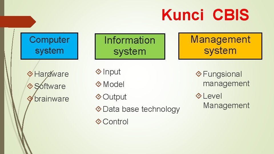 Kunci CBIS Computer system Information system Hardware Input Software Model brainware Output Data base