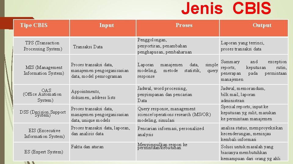 Jenis CBIS Tipe CBIS TPS (Transaction Processing System) Input Transaksi Data Proses Penggolongan, penyortiran,