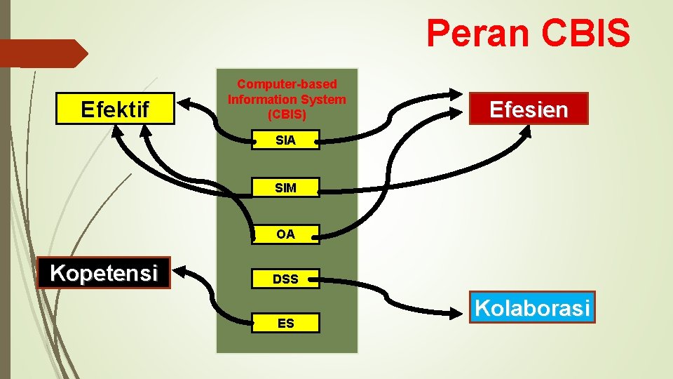 Peran CBIS Efektif Computer-based Information System (CBIS) Efesien SIA SIM OA Kopetensi DSS ES