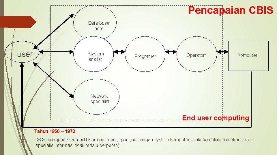 Pencapaian CBIS Data base adm user System analist Programer Operatorr Komputer Network specialist End