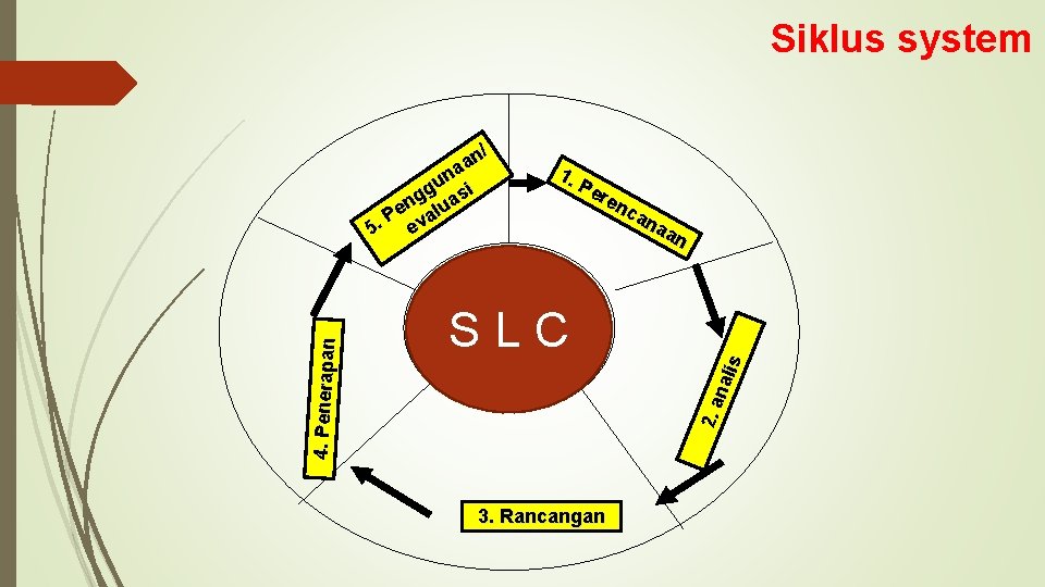 Siklus system 1. Pe ren ca na an SLC 2. a nal is 4.