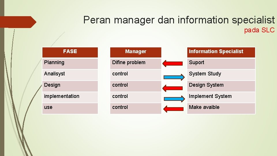 Peran manager dan information specialist pada SLC FASE Manager Information Specialist Planning Difine problem