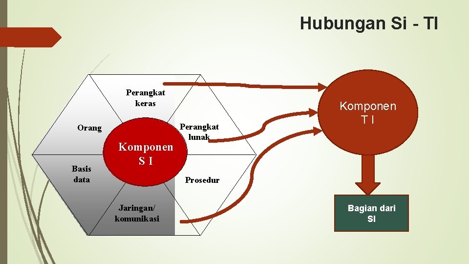 Hubungan Si - TI Perangkat keras Orang Basis data Komponen SI Perangkat lunak Komponen