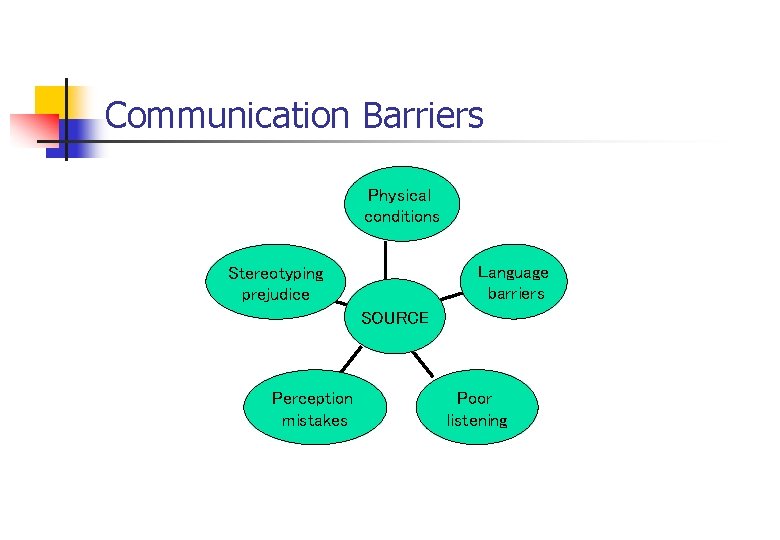 Communication Barriers Physical conditions Language barriers Stereotyping prejudice SOURCE Perception mistakes Poor listening  Communication Barriers Physical conditions Language barriers Stereotyping prejudice SOURCE Perception mistakes Poor listening