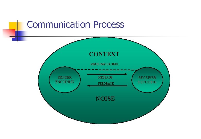 Communication Process CONTEXT MEDIUM/CHANNEL SENDER ENCODING MESSAGE FEEDBACK NOISE RECEIVER DECODING  Communication Process CONTEXT MEDIUM/CHANNEL SENDER ENCODING MESSAGE FEEDBACK NOISE RECEIVER DECODING