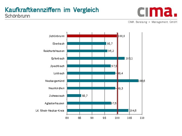 Kaufkraftkennziffern im Vergleich Schönbrunn CIMA Beratung + Management Gmb. H Schönbrunn 100, 0 Eberbach