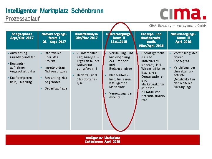 Intelligenter Marktplatz Schönbrunn Prozessablauf CIMA Beratung + Management Gmb. H Analysephase Sept/Okt 2017 §