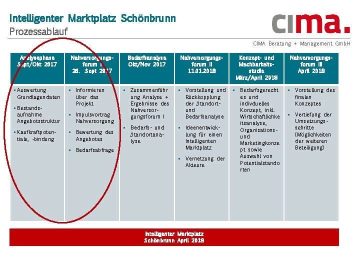 Intelligenter Marktplatz Schönbrunn Prozessablauf CIMA Beratung + Management Gmb. H Analysephase Sept/Okt 2017 §