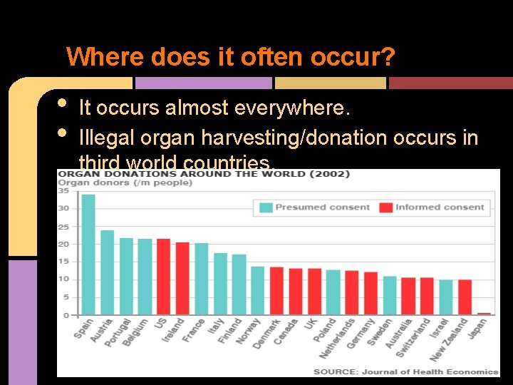 Where does it often occur? • • It occurs almost everywhere. Illegal organ harvesting/donation