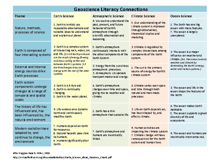 Geoscience Literacy Connections Theme Earth Science Atmospheric Science Climate Science Ocean Science Nature, methods,
