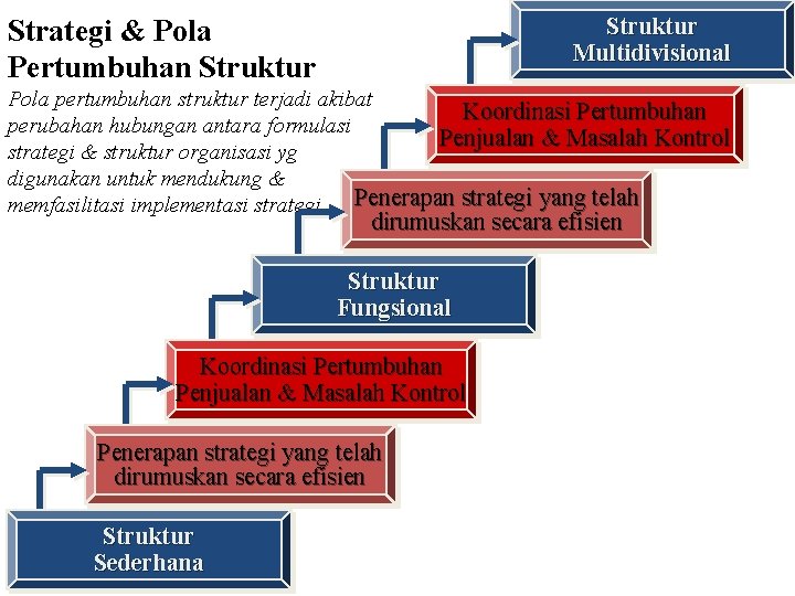 Strategi & Pola Pertumbuhan Struktur Multidivisional Pola pertumbuhan struktur terjadi akibat Koordinasi Pertumbuhan perubahan