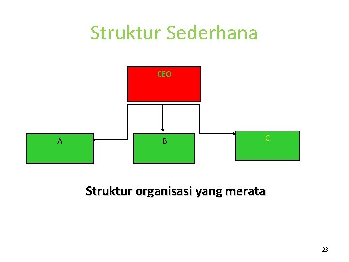 Struktur Sederhana CEO A B C Struktur organisasi yang merata 23 