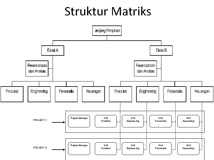 Struktur Matriks PROJECT C PROJECT D Project Manager Unit Produksi Unit Engineering Unit Personalia