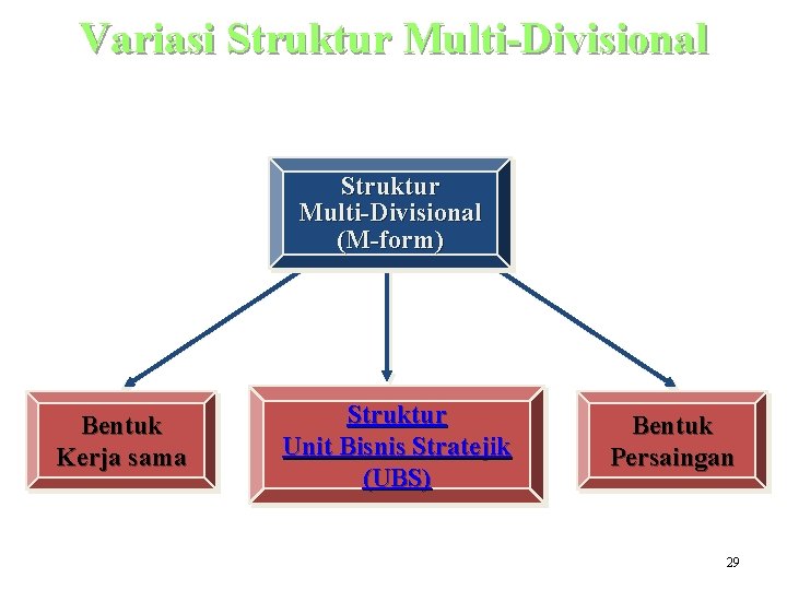 Variasi Struktur Multi-Divisional (M-form) Bentuk Kerja sama Struktur Unit Bisnis Stratejik (UBS) Bentuk Persaingan