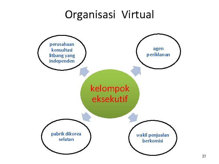 Organisasi Virtual perusahaan konsultasi litbang yang independen agen periklanan kelompok eksekutif pabrik dikorea selatan