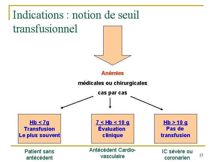 Indications : notion de seuil transfusionnel Anémies médicales ou chirurgicales cas par cas Hb