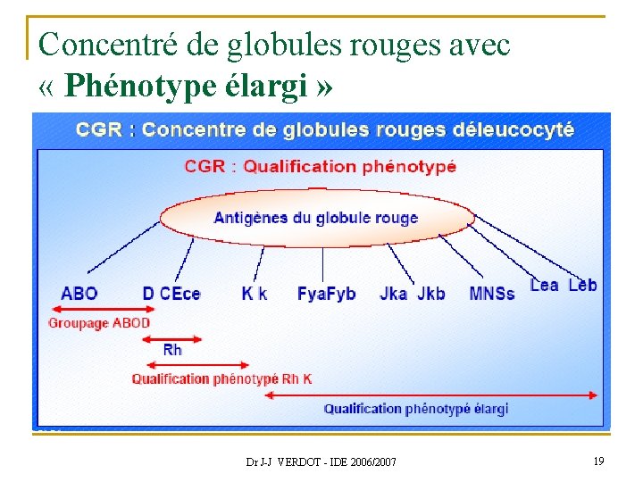 Concentré de globules rouges avec « Phénotype élargi » Dr J-J VERDOT - IDE