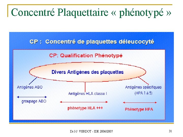Concentré Plaquettaire « phénotypé » Dr J-J VERDOT - IDE 2006/2007 31 
