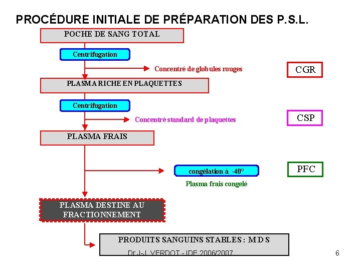 PROCÉDURE INITIALE DE PRÉPARATION DES P. S. L. POCHE DE SANG TOTAL Centrifugation Concentré