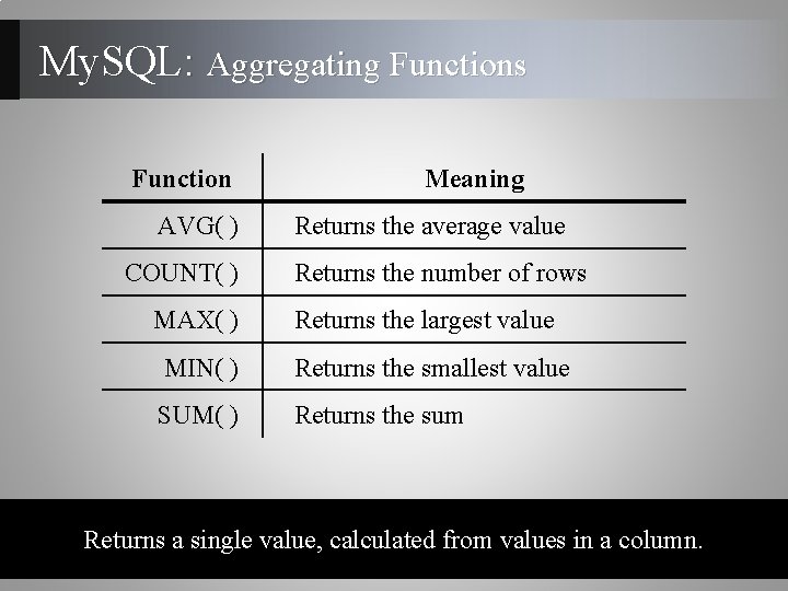 My. SQL: Aggregating Functions Function AVG( ) COUNT( ) MAX( ) Meaning Returns the My. SQL: Aggregating Functions Function AVG( ) COUNT( ) MAX( ) Meaning Returns the