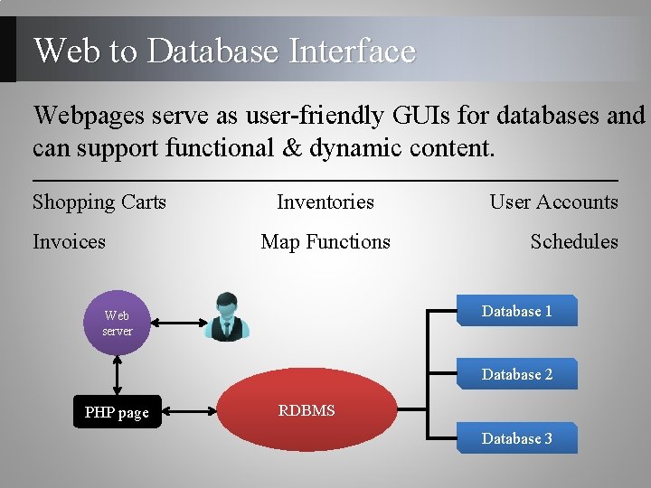 Web to Database Interface Webpages serve as user-friendly GUIs for databases and can support Web to Database Interface Webpages serve as user-friendly GUIs for databases and can support