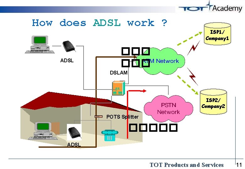 How does ADSL work ? ADSL ISP 1/ Company 1 ��� DSLAM ISP 2/