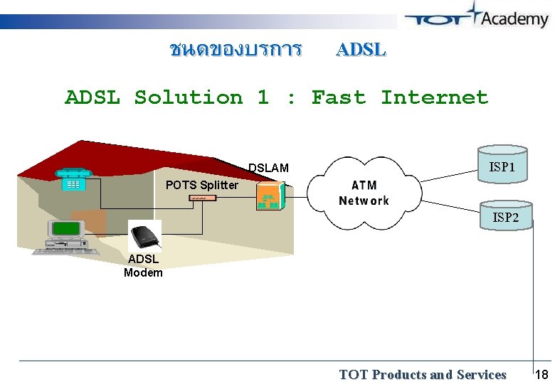 ชนดของบรการ ADSL Solution 1 : Fast Internet DSLAM POTS Splitter ISP 1 ISP 2